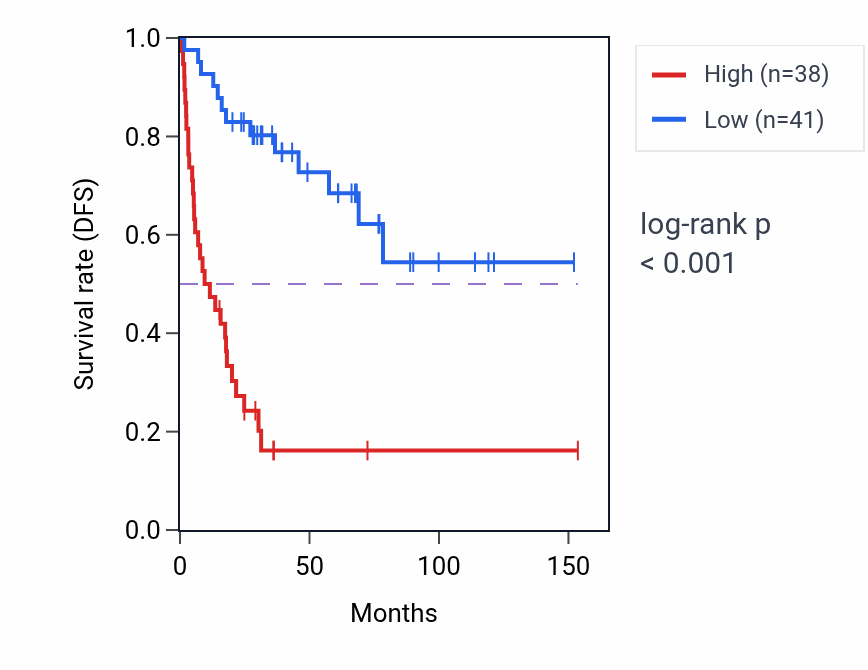 Kaplan&ndash;Meier survival curve for CCSAP RNA expression in ACC: high vs low expression groups.