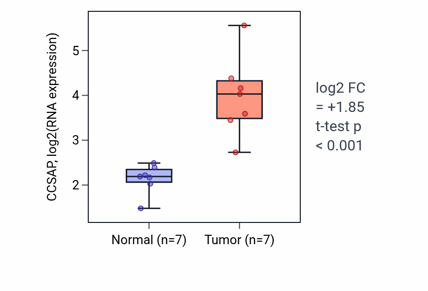 Tumor-vs-normal expression box plot for CCSAP in BLCA.
