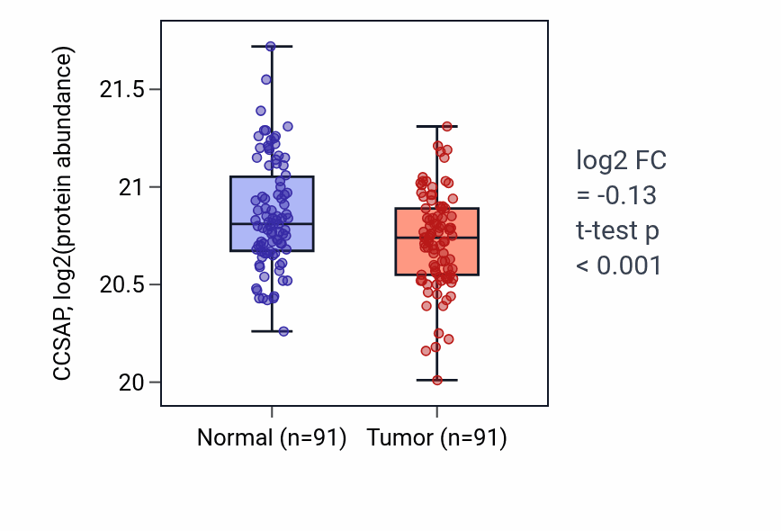 Tumor-vs-normal mass-spec protein box plot for CCSAP in LSCC.