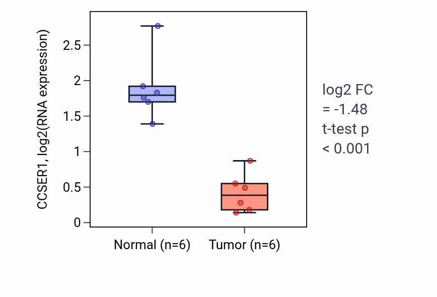 Tumor-vs-normal expression box plot for CCSER1 in KIRC.