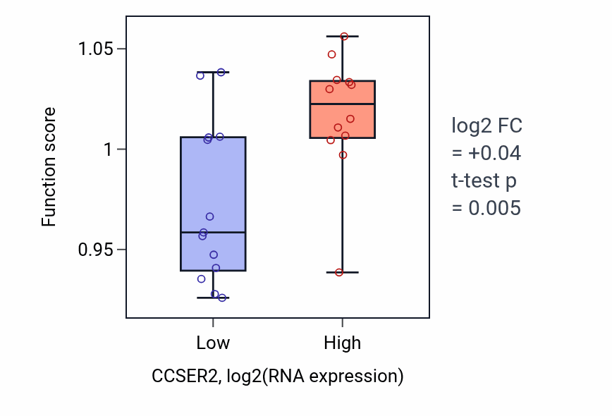 Box plot of Dephosphorylation in CCSER2-low vs CCSER2-high samples in LIVER.