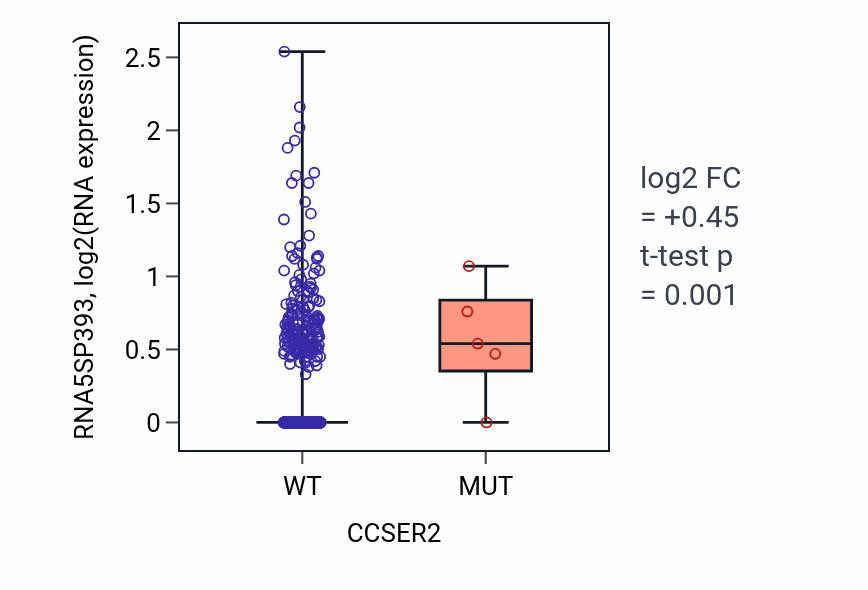 Box plot of RNA5SP393 in CCSER2-low vs CCSER2-high samples in BRCA.
