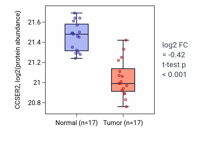 Tumor-vs-normal mass-spec protein box plot for CCSER2 in LSCC.