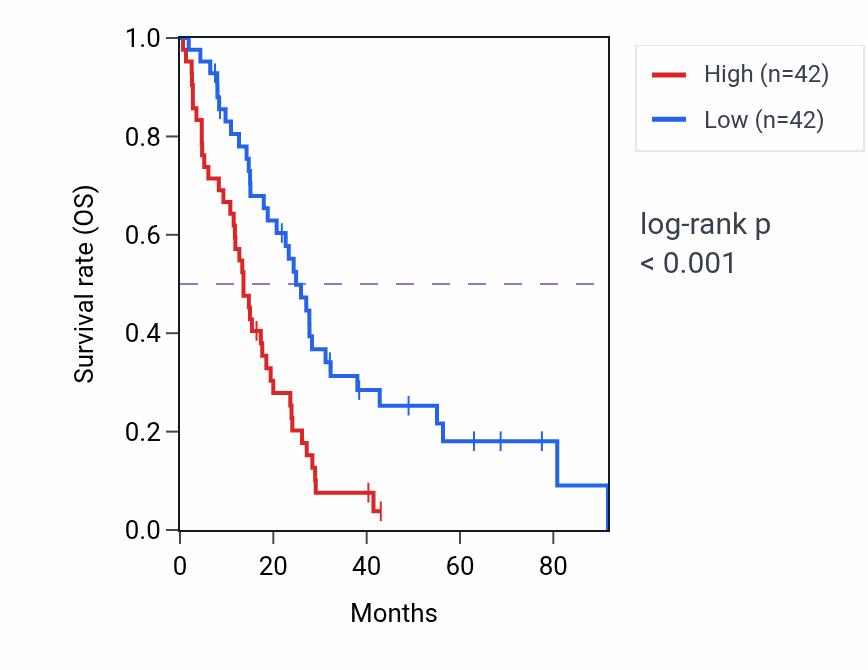 Kaplan&ndash;Meier survival curve for CCT2 RNA expression in MESO: high vs low expression groups.
