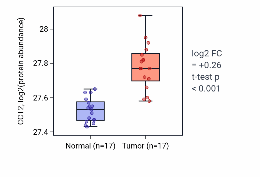 Tumor-vs-normal mass-spec protein box plot for CCT2 in CCRCC.
