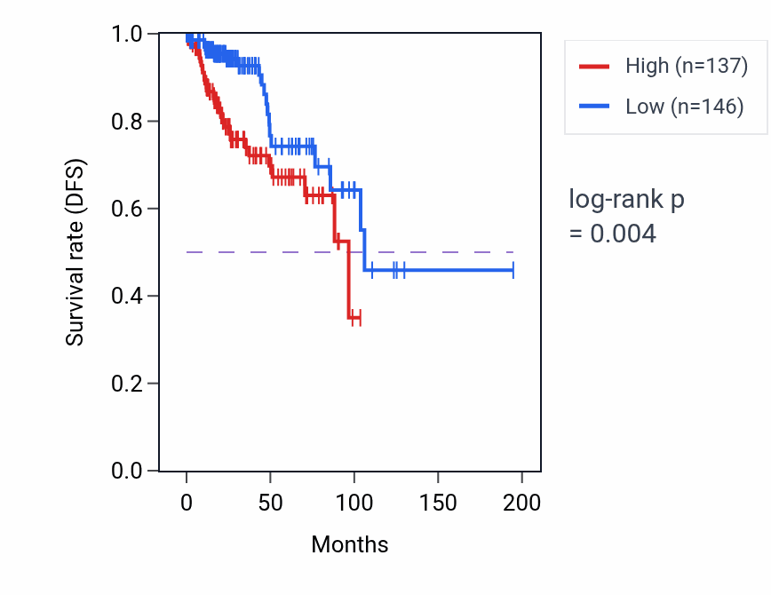 Kaplan&ndash;Meier survival curve for CCT3 RNA expression in KIRP: high vs low expression groups.