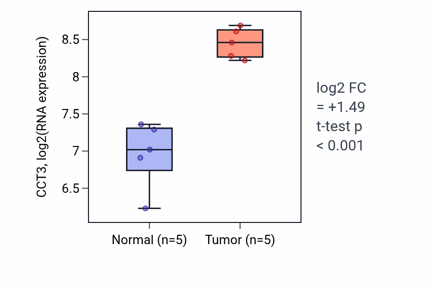 Tumor-vs-normal expression box plot for CCT3 in COAD.