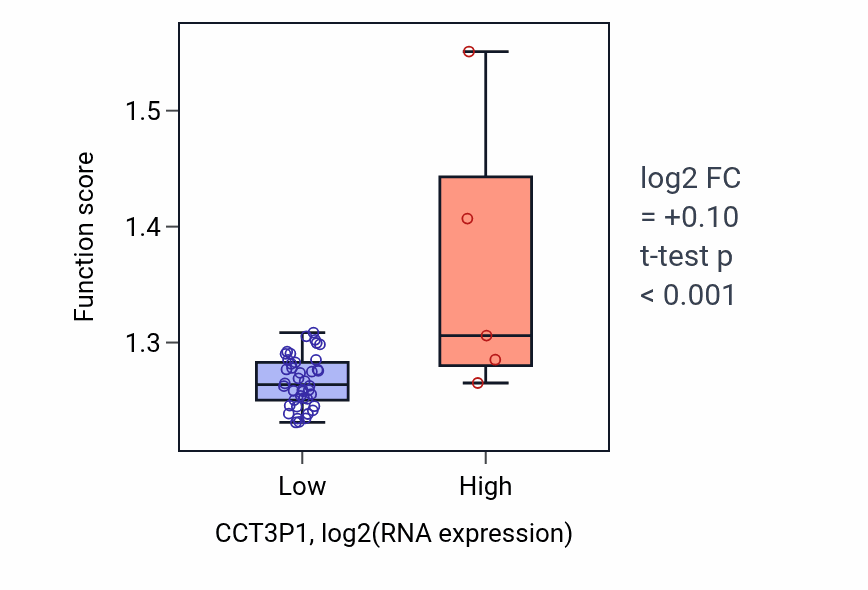 Box plot of Mitochondrial translation in CCT3P1-low vs CCT3P1-high samples in DLBC.