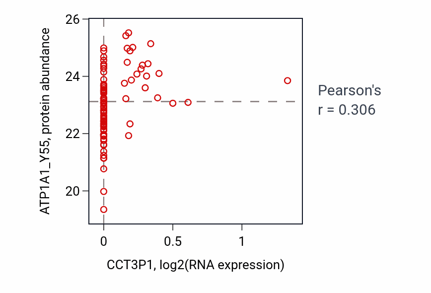 Per-sample scatter of CCT3P1 vs ATP1A1_Y55 in GBM (Pearson r = 0.31).