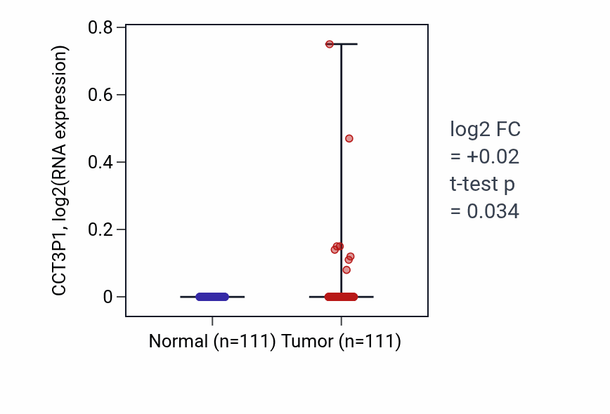 Tumor-vs-normal expression box plot for CCT3P1 RNA in BRCA.