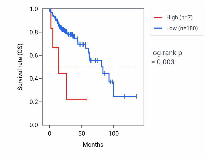 Kaplan&ndash;Meier survival curve for CCT3P1 RNA-high vs -low samples in COAD.