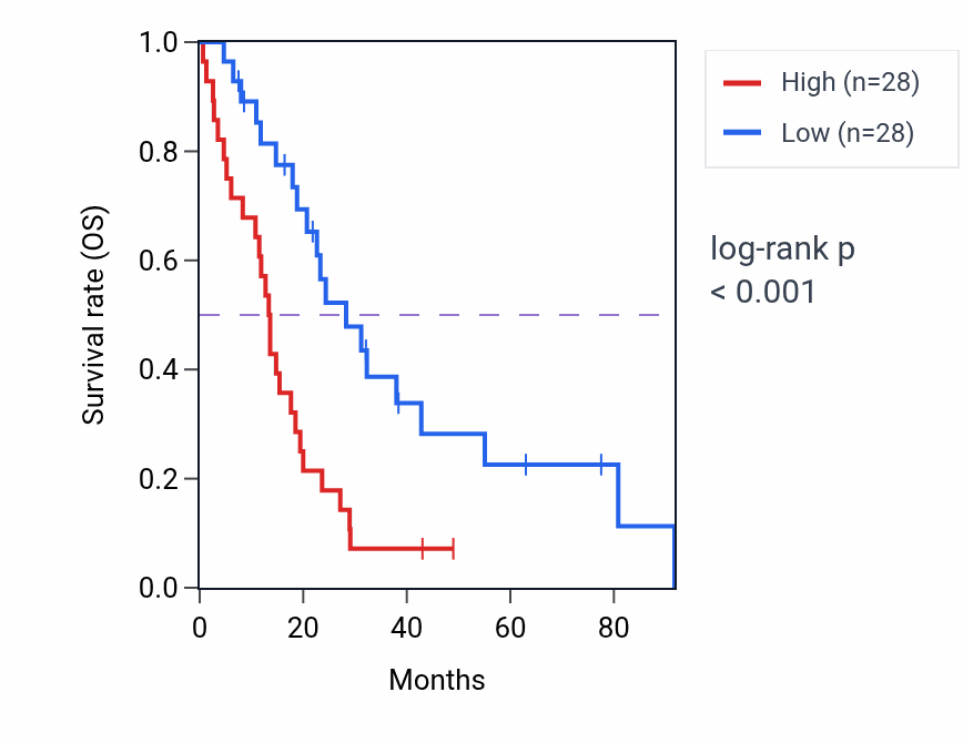 Kaplan&ndash;Meier survival curve for CCT4 RNA expression in MESO: high vs low expression groups.