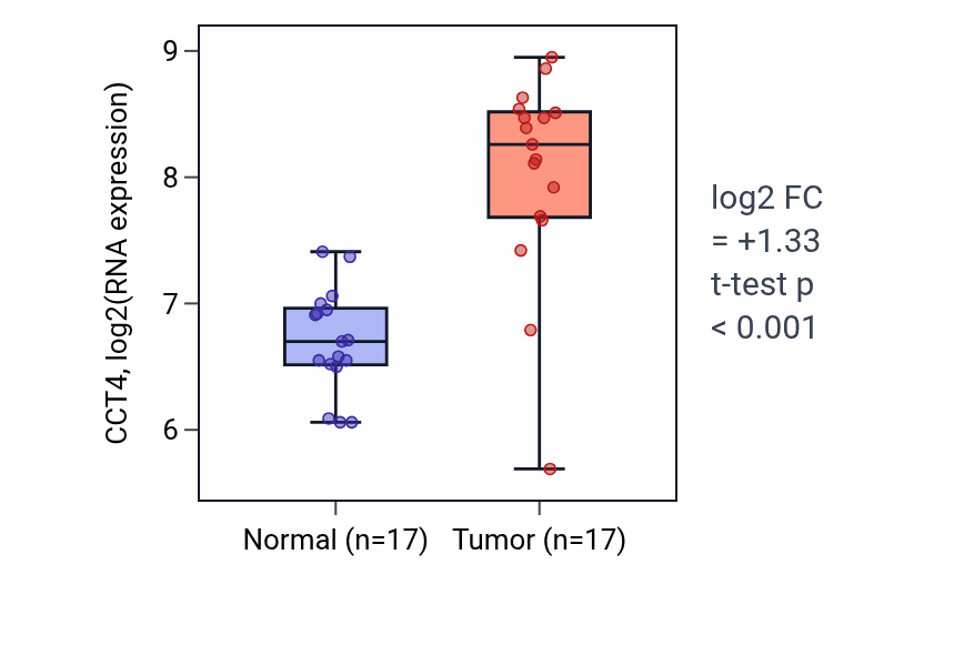 Tumor-vs-normal expression box plot for CCT4 in COAD.