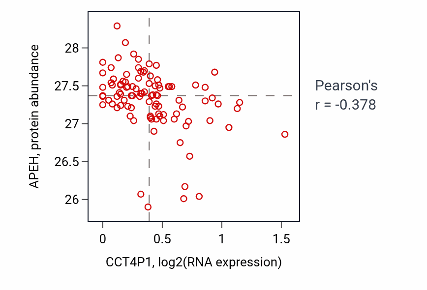 Per-sample scatter of CCT4P1 vs APEH in GBM (Pearson r = -0.38).