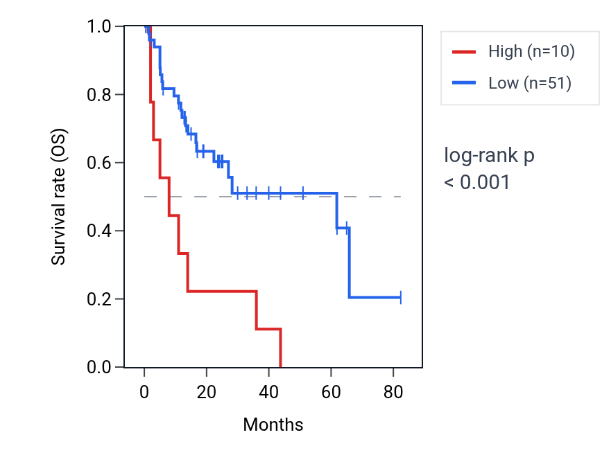 Kaplan&ndash;Meier survival curve for CCT4P1 RNA expression in COAD: high vs low expression groups.