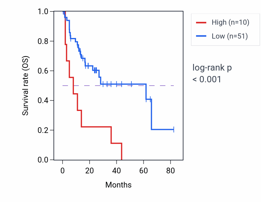 Kaplan&ndash;Meier survival curve for CCT4P1 RNA-high vs -low samples in COAD.