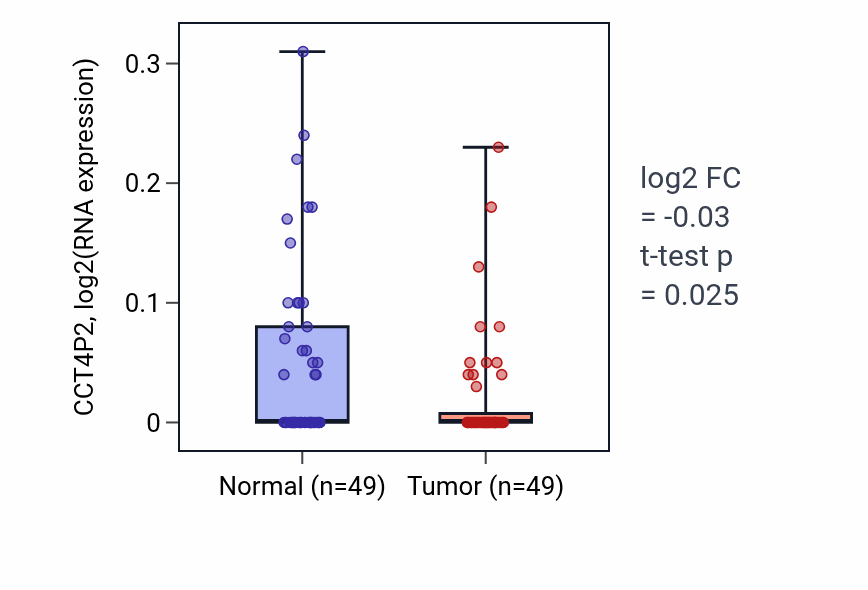 Tumor-vs-normal expression box plot for CCT4P2 in LUSC.