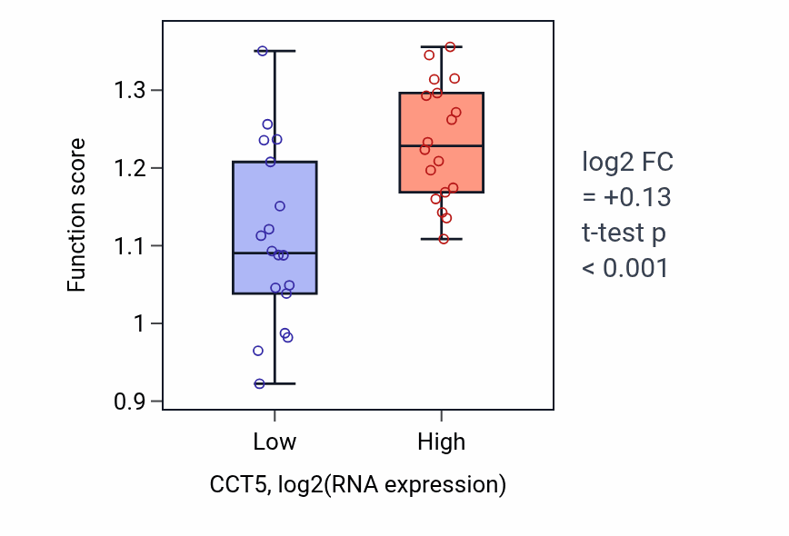 Box plot of Protein localization to nuclear inner membrane in CCT5-low vs CCT5-high samples in URINARY_TRACT.