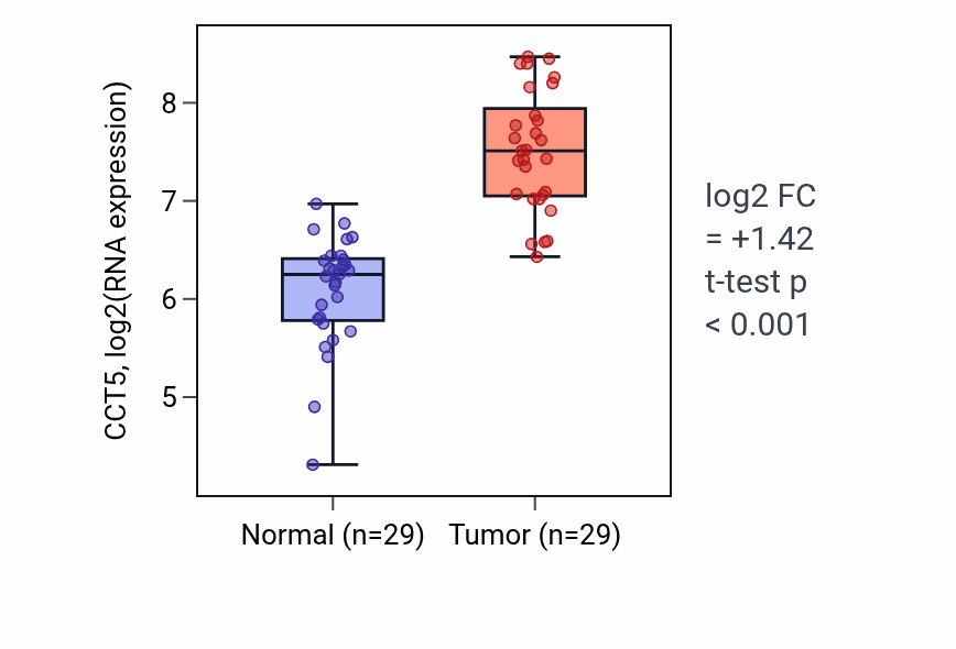 Tumor-vs-normal expression box plot for CCT5 in HNSC.