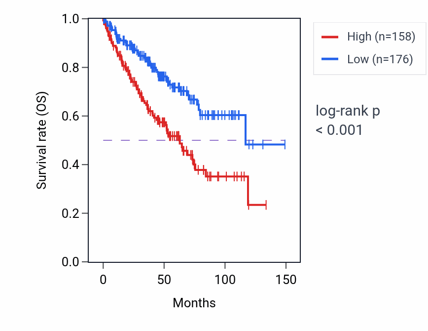 Kaplan&ndash;Meier survival curve for CCT5P1 RNA expression in KIRC: high vs low expression groups.