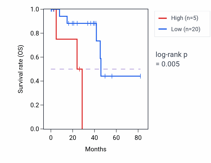 Kaplan&ndash;Meier survival curve for CCT5P2 RNA expression in UVM: high vs low expression groups.
