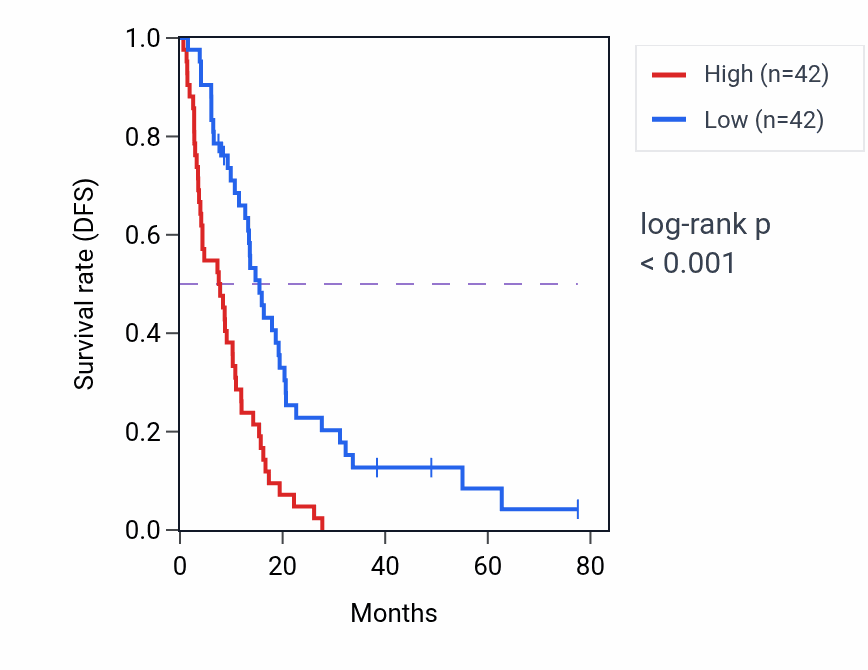 Kaplan&ndash;Meier survival curve for CCT6A RNA expression in MESO: high vs low expression groups.
