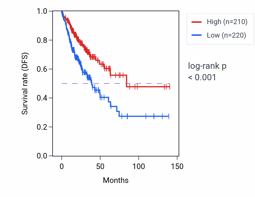 Kaplan&ndash;Meier survival curve for CCT6B RNA expression in COAD: high vs low expression groups.