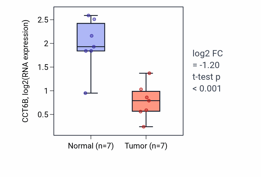 Tumor-vs-normal expression box plot for CCT6B in KICH.