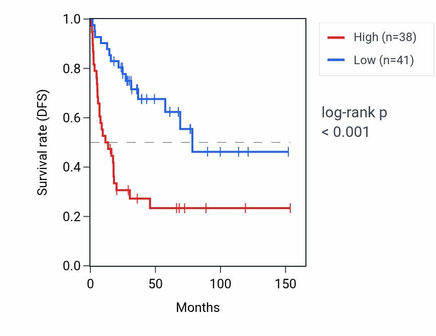 Kaplan&ndash;Meier survival curve for CCT6P1 RNA expression in ACC: high vs low expression groups.