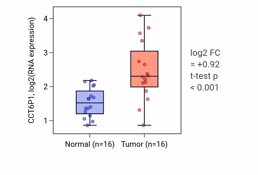 Tumor-vs-normal expression box plot for CCT6P1 in HNSC.