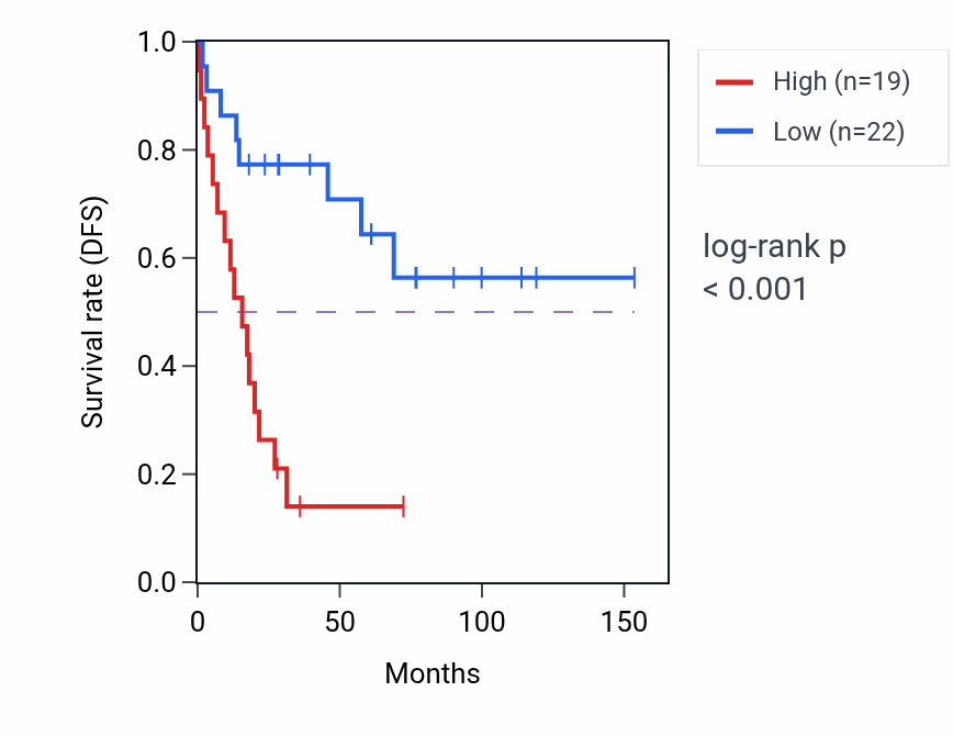 Kaplan&ndash;Meier survival curve for CCT6P2 RNA expression in ACC: high vs low expression groups.