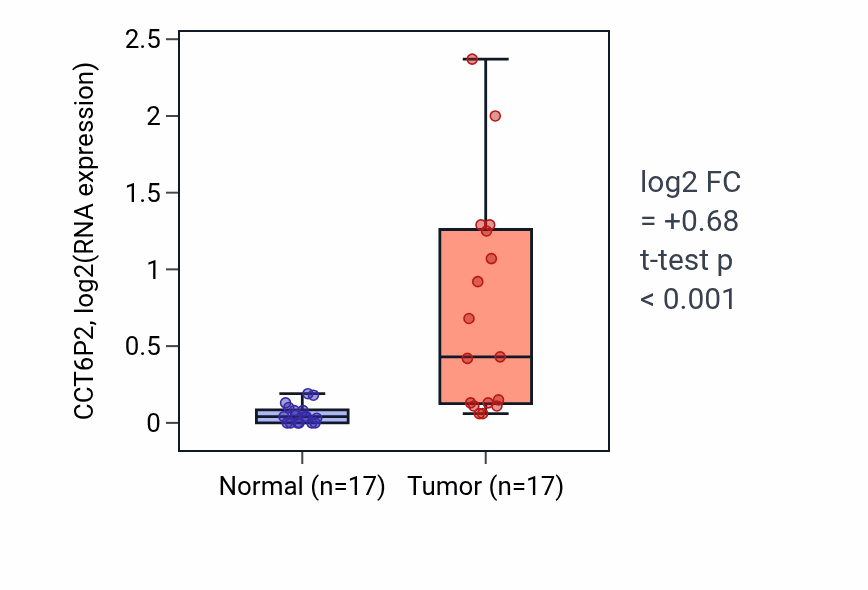 Tumor-vs-normal expression box plot for CCT6P2 in COAD.