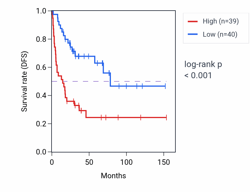Kaplan&ndash;Meier survival curve for CCT6P3 RNA expression in ACC: high vs low expression groups.