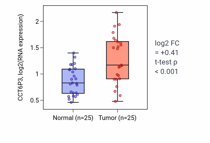 Tumor-vs-normal expression box plot for CCT6P3 in HNSC.