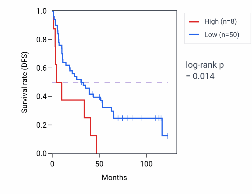 Kaplan&ndash;Meier survival curve for CCT6P4 RNA expression in KIRC: high vs low expression groups.