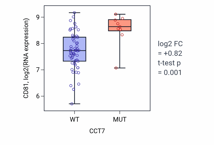 Box plot of CD81 in CCT7-low vs CCT7-high samples in LARGE_INTESTINE.