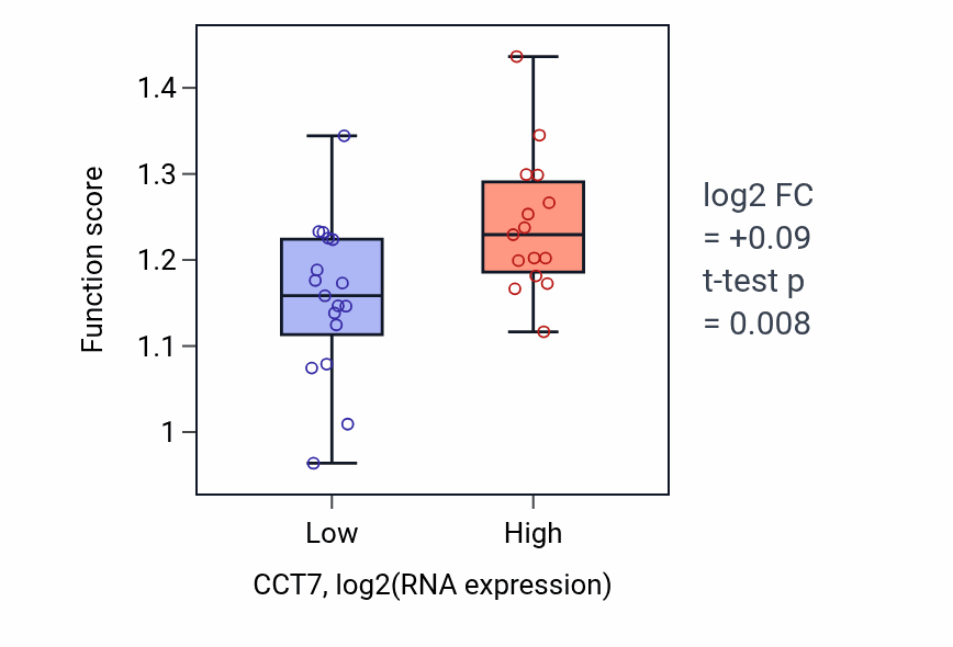 Box plot of Nucleolar large rRNA transcription by RNA polymerase I in CCT7-low vs CCT7-high samples in OESOPHAGUS.