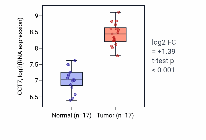 Tumor-vs-normal expression box plot for CCT7 in COAD.