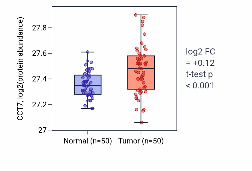 Tumor-vs-normal mass-spec protein box plot for CCT7 in CCRCC.
