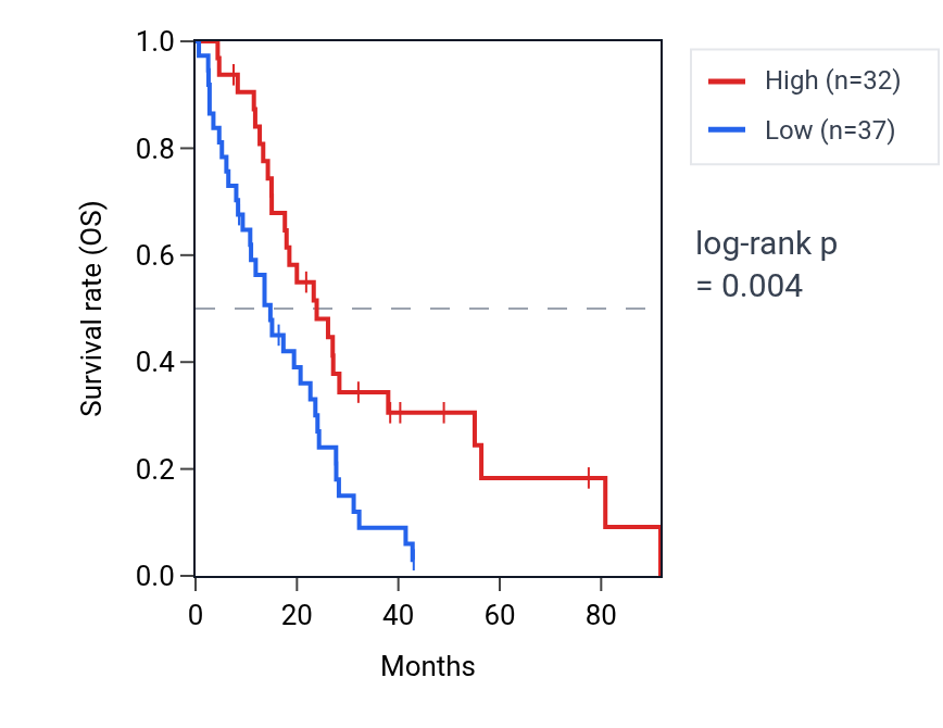 Kaplan&ndash;Meier survival curve for CCT7P1 RNA expression in MESO: high vs low expression groups.