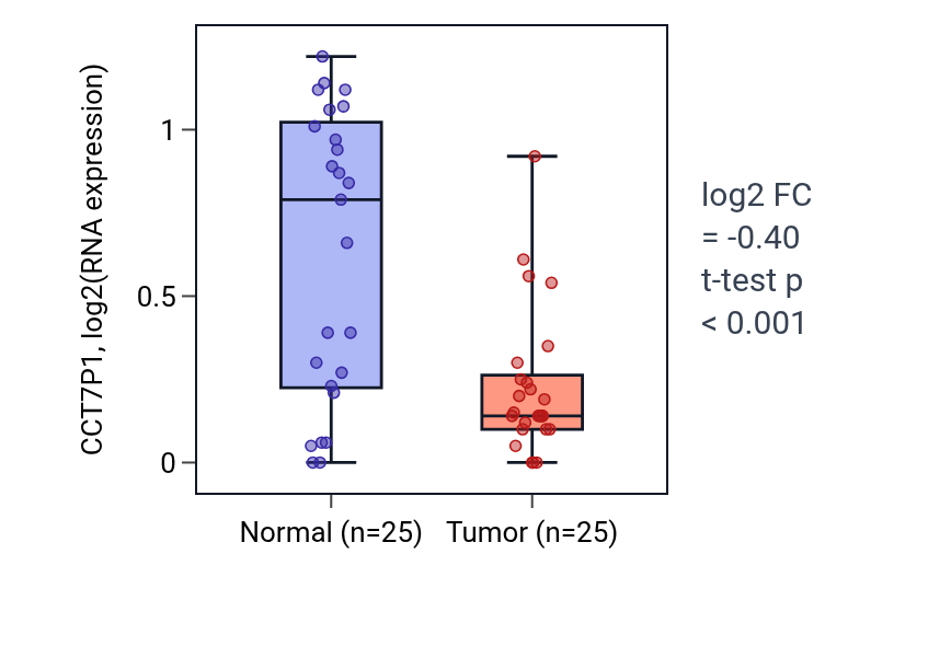Tumor-vs-normal expression box plot for CCT7P1 in HNSC.