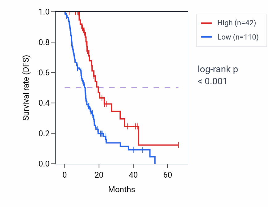 Kaplan&ndash;Meier survival curve for CCT7P2 RNA expression in PAAD: high vs low expression groups.