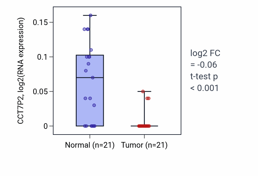 Tumor-vs-normal expression box plot for CCT7P2 in KIRP.