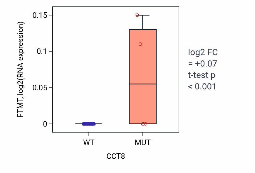Box plot of FTMT in CCT8-low vs CCT8-high samples in SOFT_TISSUE.