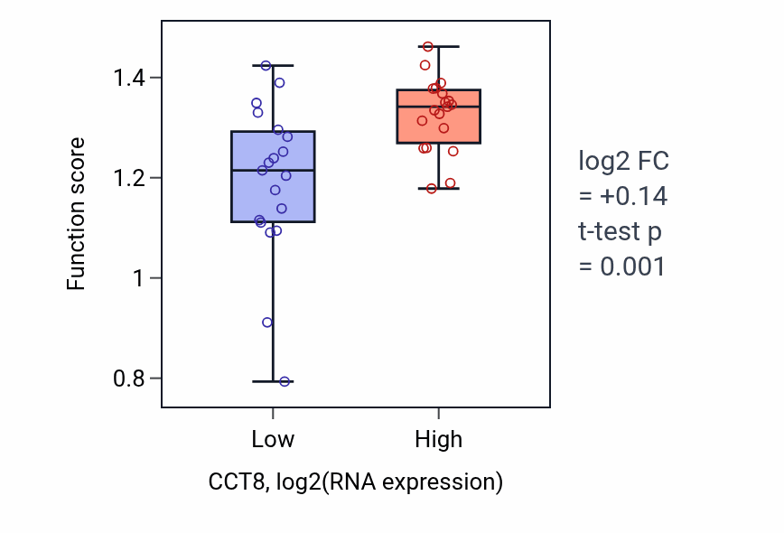 Box plot of DNA replication initiation in CCT8-low vs CCT8-high samples in BONE.