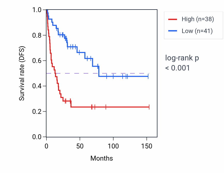 Kaplan&ndash;Meier survival curve for CCT8 RNA expression in ACC: high vs low expression groups.