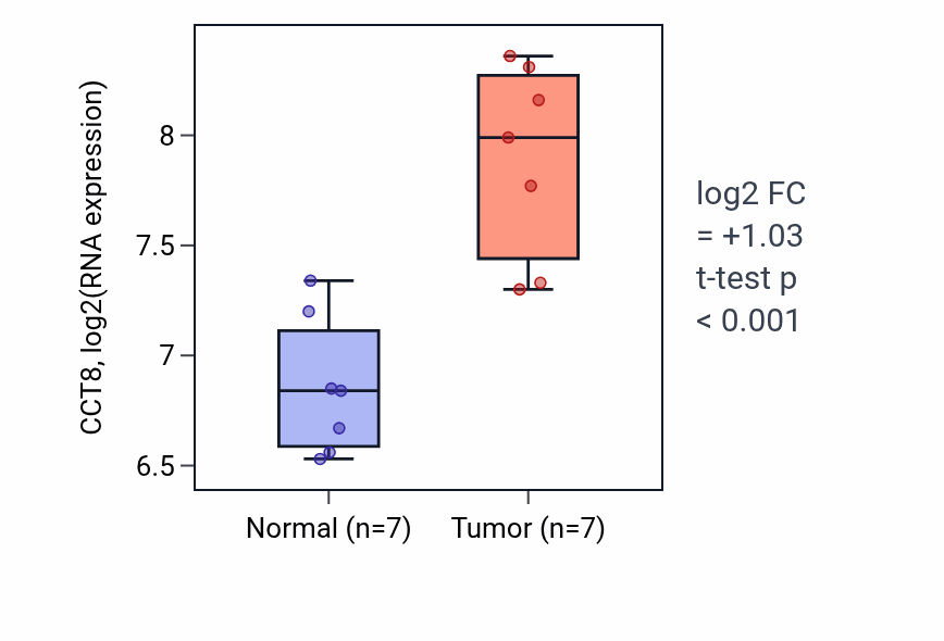 Tumor-vs-normal expression box plot for CCT8 in BLCA.