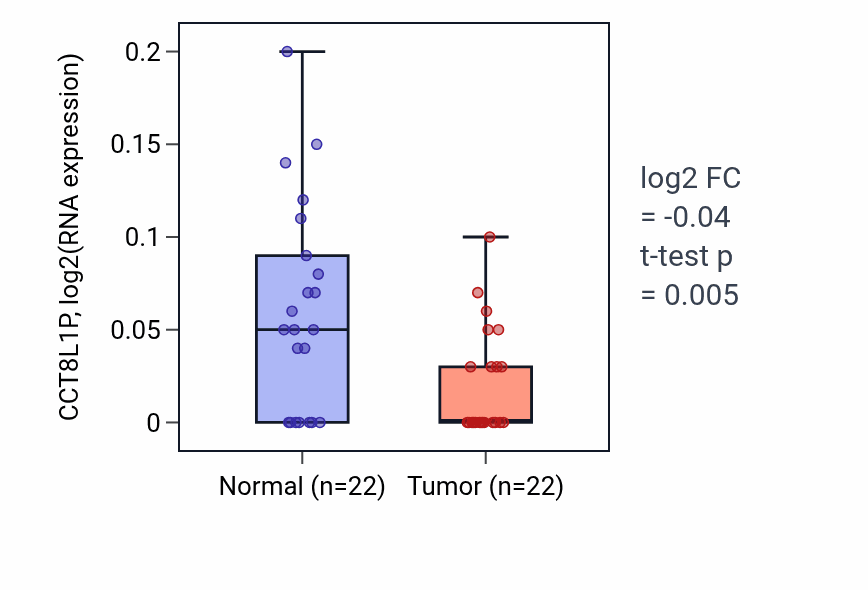 Tumor-vs-normal expression box plot for CCT8L1P in KICH.
