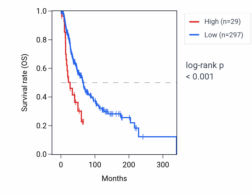 Kaplan&ndash;Meier survival curve for CCT8L2 RNA expression in SKCM: high vs low expression groups.