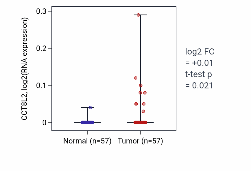 Tumor-vs-normal expression box plot for CCT8L2 in LUAD.